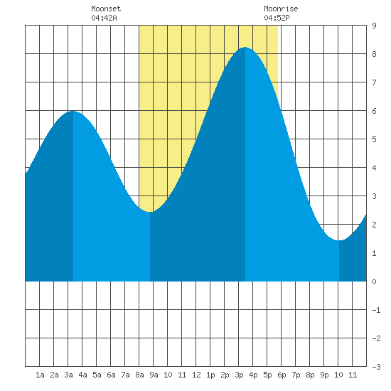 Lopez Island Ferry tide chart for Saturday, November 5, 2022