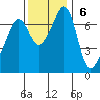 Lopez Island Ferry tide chart for Sunday, November 6, 2022
