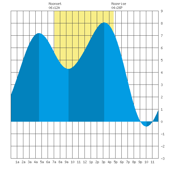 Lopez Island Ferry tide chart for Monday, November 7, 2022