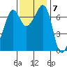 Lopez Island Ferry tide chart for Monday, November 7, 2022