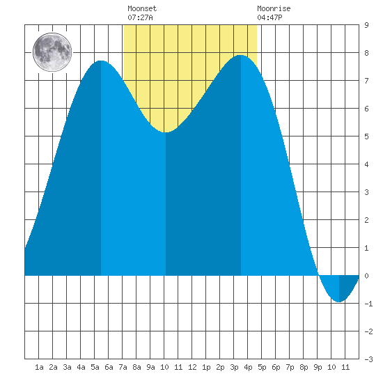 Lopez Island Ferry tide chart for Tuesday, November 8, 2022