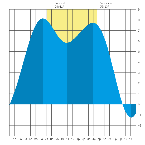 Lopez Island Ferry tide chart for Wednesday, November 9, 2022