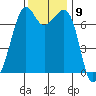 Lopez Island Ferry tide chart for Wednesday, November 9, 2022