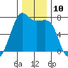 Lopez Island Ferry tide chart for Saturday, December 10, 2022