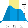 Lopez Island Ferry tide chart for Sunday, December 11, 2022