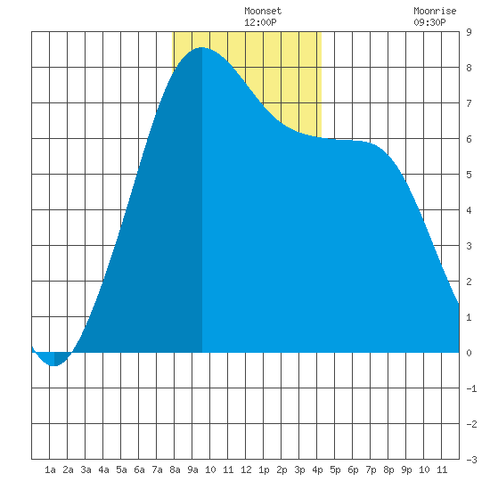 Lopez Island Ferry tide chart for Tuesday, December 13, 2022