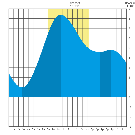 Lopez Island Ferry tide chart for Thursday, December 15, 2022