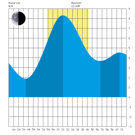 Lopez Island Ferry tide chart for Friday, December 16, 2022
