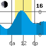 Lopez Island Ferry tide chart for Friday, December 16, 2022