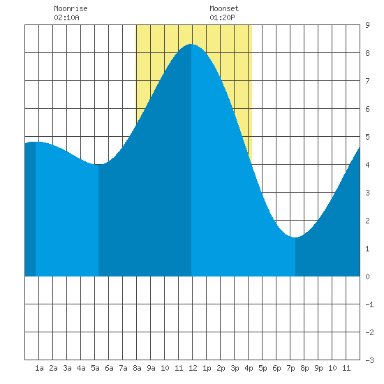 Lopez Island Ferry tide chart for Sunday, December 18, 2022