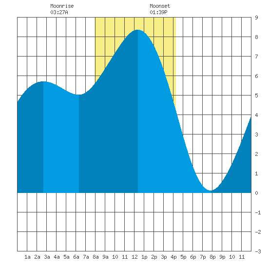Lopez Island Ferry tide chart for Monday, December 19, 2022