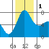 Lopez Island Ferry tide chart for Thursday, December 1, 2022