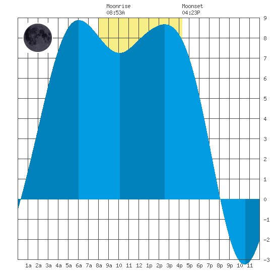 Lopez Island Ferry tide chart for Friday, December 23, 2022