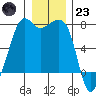 Lopez Island Ferry tide chart for Friday, December 23, 2022