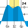Lopez Island Ferry tide chart for Saturday, December 24, 2022