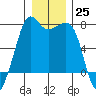 Lopez Island Ferry tide chart for Sunday, December 25, 2022