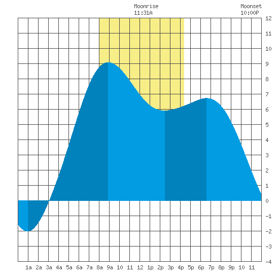 Lopez Island Ferry tide chart for Tuesday, December 27, 2022