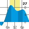 Lopez Island Ferry tide chart for Tuesday, December 27, 2022