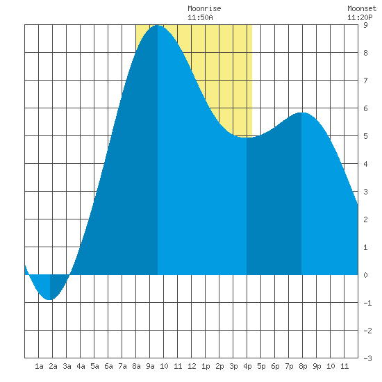 Lopez Island Ferry tide chart for Wednesday, December 28, 2022