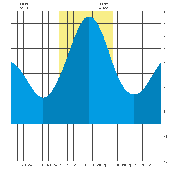 Lopez Island Ferry tide chart for Friday, December 2, 2022