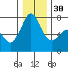 Lopez Island Ferry tide chart for Friday, December 30, 2022