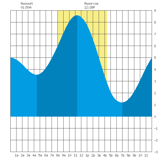 Lopez Island Ferry tide chart for Saturday, December 31, 2022