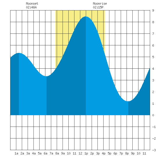 Lopez Island Ferry tide chart for Saturday, December 3, 2022