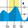 Lopez Island Ferry tide chart for Sunday, December 4, 2022