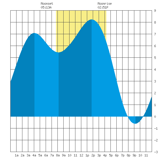 Lopez Island Ferry tide chart for Monday, December 5, 2022