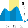 Lopez Island Ferry tide chart for Monday, December 5, 2022