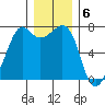 Lopez Island Ferry tide chart for Tuesday, December 6, 2022