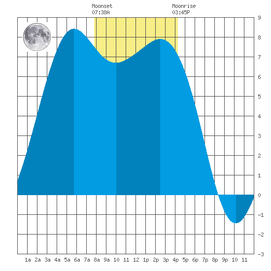 Lopez Island Ferry tide chart for Wednesday, December 7, 2022