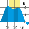 Lopez Island Ferry tide chart for Thursday, December 8, 2022
