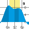 Lopez Island Ferry tide chart for Friday, December 9, 2022