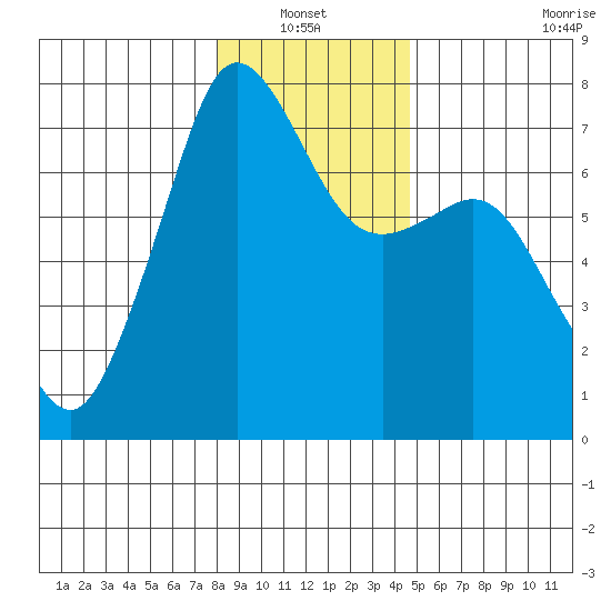 Lopez Island Ferry tide chart for Thursday, January 12, 2023