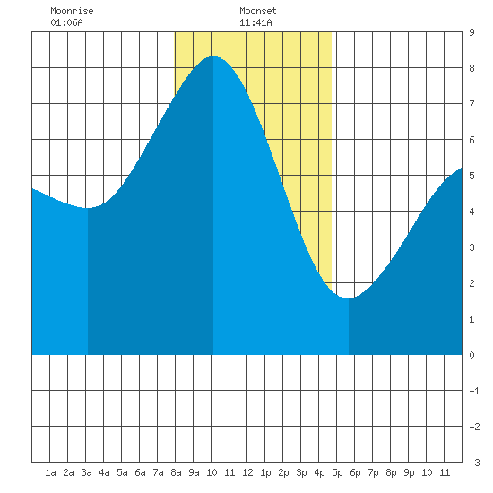 Lopez Island Ferry tide chart for Sunday, January 15, 2023