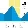 Lopez Island Ferry tide chart for Sunday, January 15, 2023