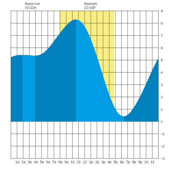 Lopez Island Ferry tide chart for Monday, January 16, 2023