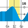Lopez Island Ferry tide chart for Monday, January 16, 2023