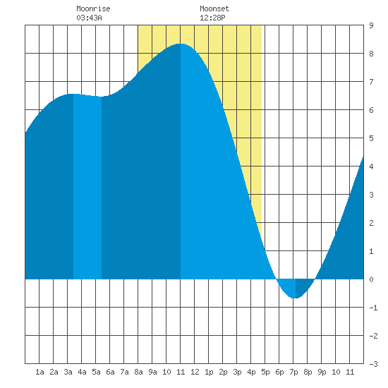 Lopez Island Ferry tide chart for Tuesday, January 17, 2023