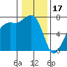 Lopez Island Ferry tide chart for Tuesday, January 17, 2023