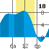 Lopez Island Ferry tide chart for Wednesday, January 18, 2023