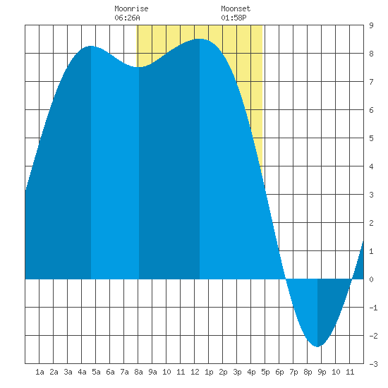 Lopez Island Ferry tide chart for Thursday, January 19, 2023