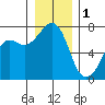 Lopez Island Ferry tide chart for Sunday, January 1, 2023
