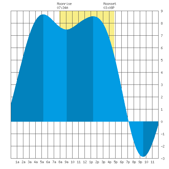 Lopez Island Ferry tide chart for Friday, January 20, 2023