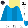 Lopez Island Ferry tide chart for Saturday, January 21, 2023