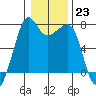 Lopez Island Ferry tide chart for Monday, January 23, 2023