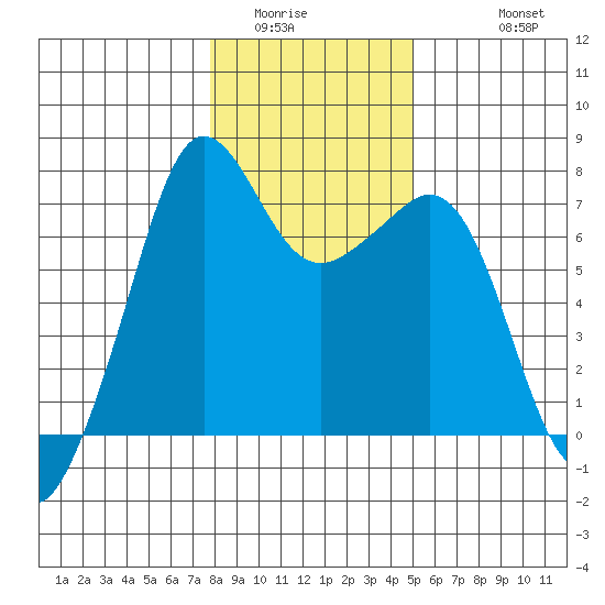 Lopez Island Ferry tide chart for Tuesday, January 24, 2023