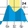 Lopez Island Ferry tide chart for Tuesday, January 24, 2023