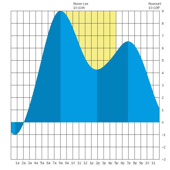 Lopez Island Ferry tide chart for Wednesday, January 25, 2023